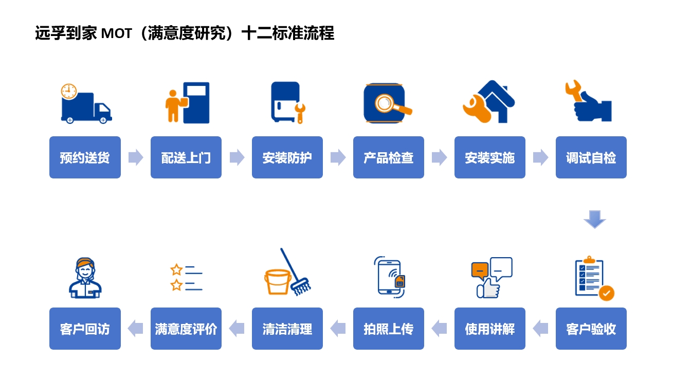 远孚到家服务平台正式推出MOT服务十二流程
